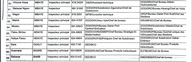 Mutation d’Inspecteurs des Douanes : Les agents des Douanes ci-dessus désignés, reçoivent leurs mutations Mutation d’Inspecteurs des Douanes : Les agents des Douanes ci-dessus désignés, reçoivent leurs mutations