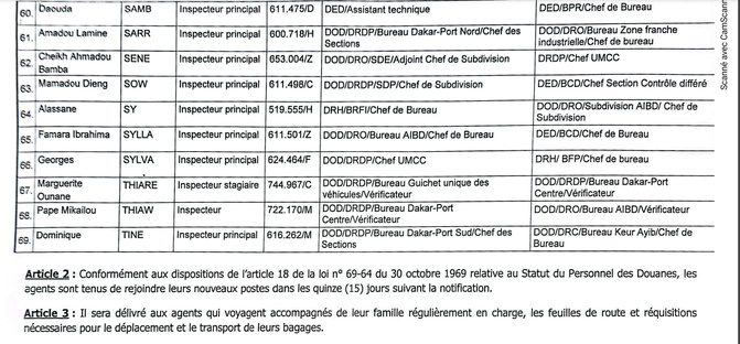 Mutation d’Inspecteurs des Douanes : Les agents des Douanes ci-dessus désignés, reçoivent leurs mutations Mutation d’Inspecteurs des Douanes : Les agents des Douanes ci-dessus désignés, reçoivent leurs mutations