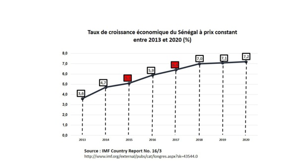 Le Sénégal n’atteindra un taux de croissance de 6,4% qu’en 2017 selon les chiffres du FMI