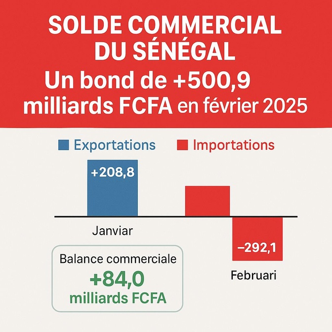 Solde commercial : Le Sénégal enregistre une amélioration historique, de +500,9 milliards FCfa en février 2025