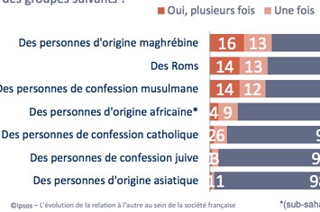 Racisme et antisémitisme: la recette contestée du sondage choc du JDD