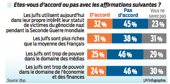 Polémique après un sondage du Parisien sur les préjugés antisémites