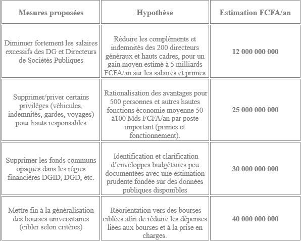 "Réduire le déficit sans Impôts: 483,5 milliards de FCfa d’économies possibles", Par Cheikh Sène, Economiste-Essayiste