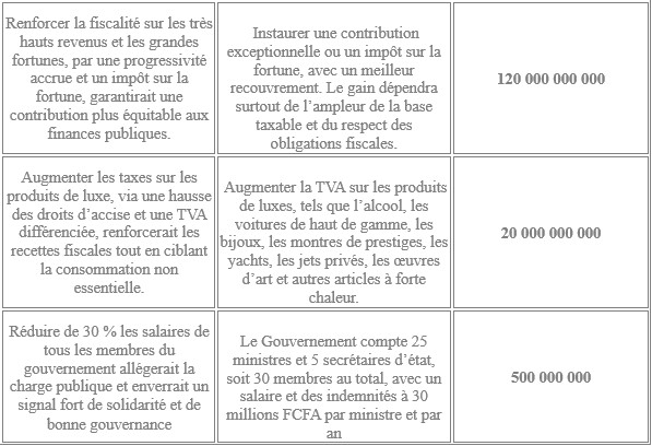 "Réduire le déficit sans Impôts: 483,5 milliards de FCfa d’économies possibles", Par Cheikh Sène, Economiste-Essayiste