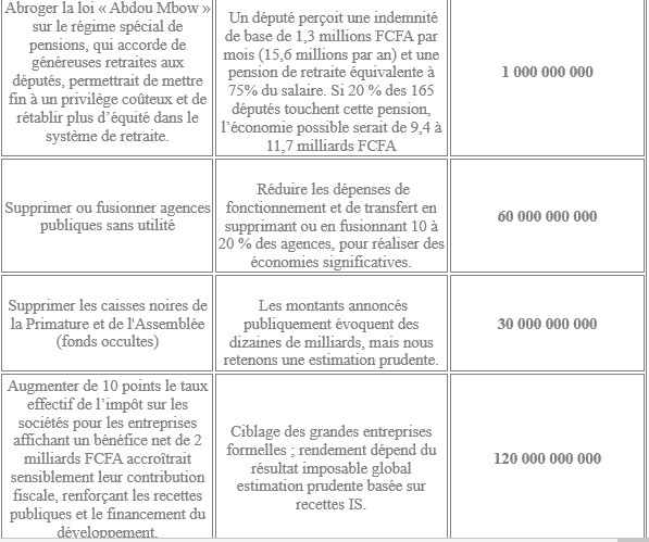 "Réduire le déficit sans Impôts: 483,5 milliards de FCfa d’économies possibles", Par Cheikh Sène, Economiste-Essayiste