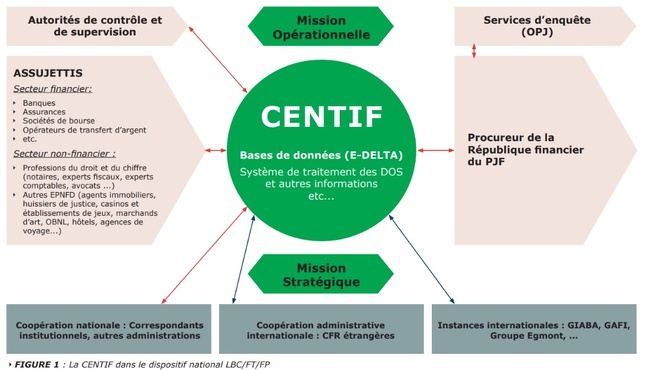 CENTIF – Rapport 2024 : le Sénégal consolide son dispositif contre le blanchiment et sort de la liste grise du GAFI CENTIF – Rapport 2024 : le Sénégal consolide son dispositif contre le blanchiment et sort de la liste grise du GAFI