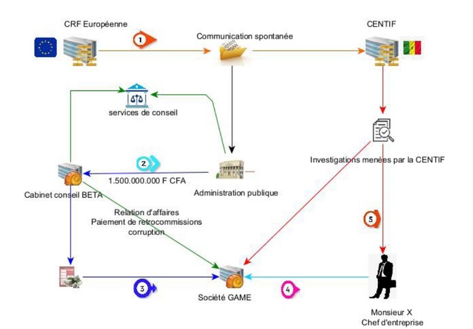 CENTIF – Rapport 2024 : le Sénégal consolide son dispositif contre le blanchiment et sort de la liste grise du GAFI CENTIF – Rapport 2024 : le Sénégal consolide son dispositif contre le blanchiment et sort de la liste grise du GAFI