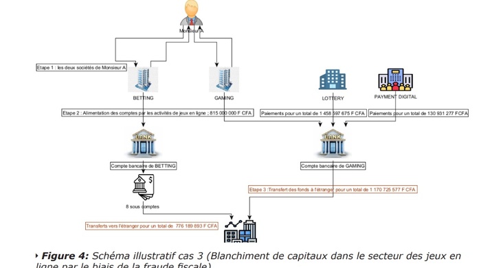 Blanchiment présumé : La CENTIF épingle un vaste réseau lié aux jeux en ligne