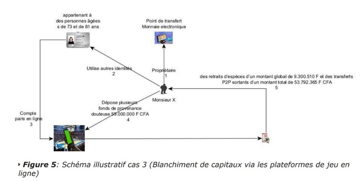 Blanchiment présumé : La CENTIF épingle un vaste réseau lié aux jeux en ligne Blanchiment présumé : La CENTIF épingle un vaste réseau lié aux jeux en ligne