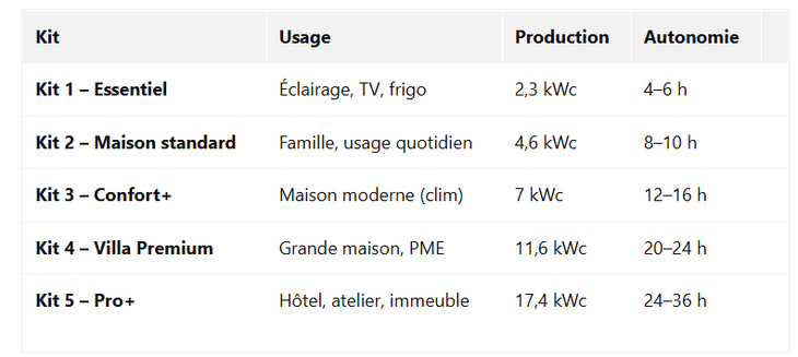 Marre des coupures et du prépayé qui se vide trop vite ? Passez aux kits solaires hybrides NRJSOLAIRE