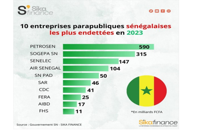 Collectif des Amis de Macky Sall : “Il n’y a jamais eu de dette cachée sous Macky Sall…” Collectif des Amis de Macky Sall : “Il n’y a jamais eu de dette cachée sous Macky Sall…”