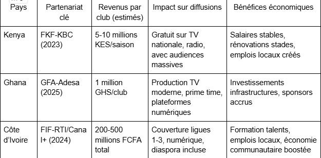 L’essor des ligues locales en Afrique : Partenariats et diffusions pour une économie durable L’essor des ligues locales en Afrique : Partenariats et diffusions pour une économie durable