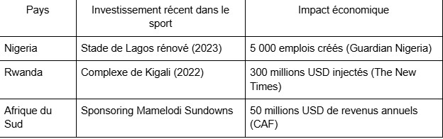 Comment le sport façonne l’économie africaine aujourd’hui : Analyse des impacts économiques