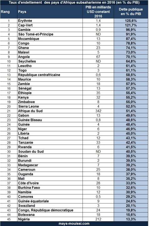 Classement : Les pays d’Afrique les plus endettés en 2016 - Le Sénégal en 16ème position