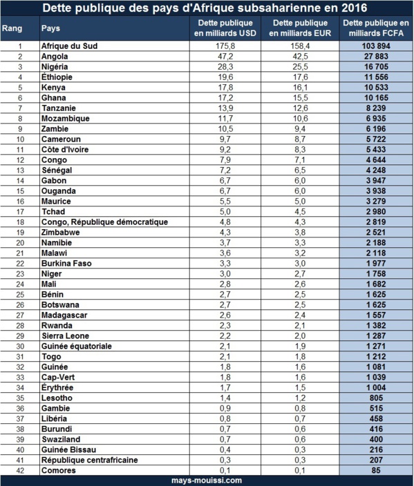 Classement : Les pays d’Afrique les plus endettés en 2016