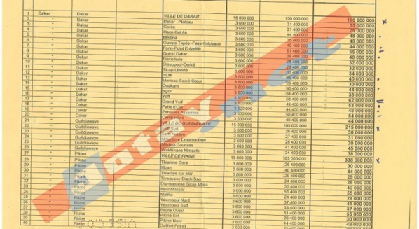 Exclusif - Répartition des fonds de dotation : Le "seddoo buki" d'Abdoulaye Diouf Sarr