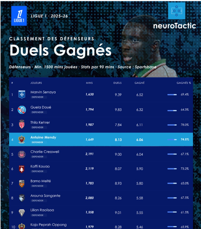 Nice : Antoine Mendy, 4e des défenseurs de Ligue 1 au classement des duels gagnés