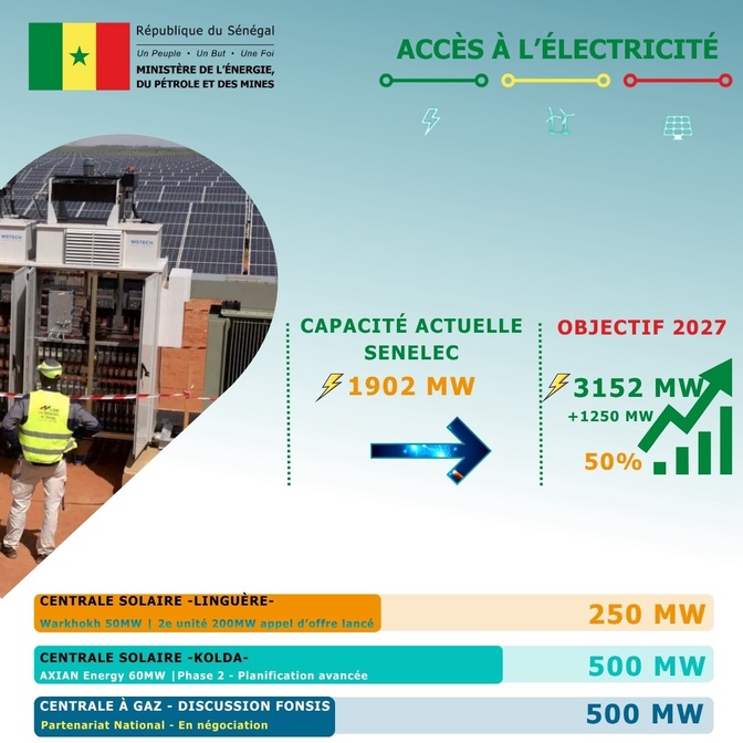 Sénégal : la capacité électrique attendue à plus de 3 100 MW d’ici 2027 Sénégal : la capacité électrique attendue à plus de 3 100 MW d’ici 2027
