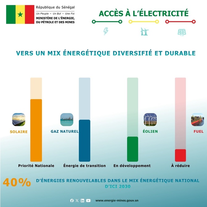 Sénégal : la capacité électrique attendue à plus de 3 100 MW d’ici 2027