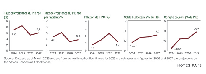 La BAD salue une croissance de 8,3% et une inflation maîtrisée de 1,4% au Sénégal