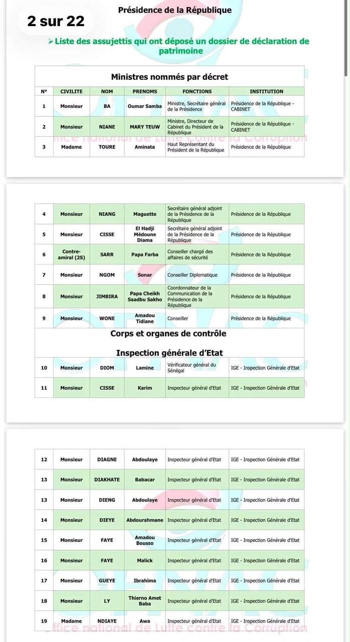 OFNAC : la liste des responsables ayant déclaré leur patrimoine dévoilée