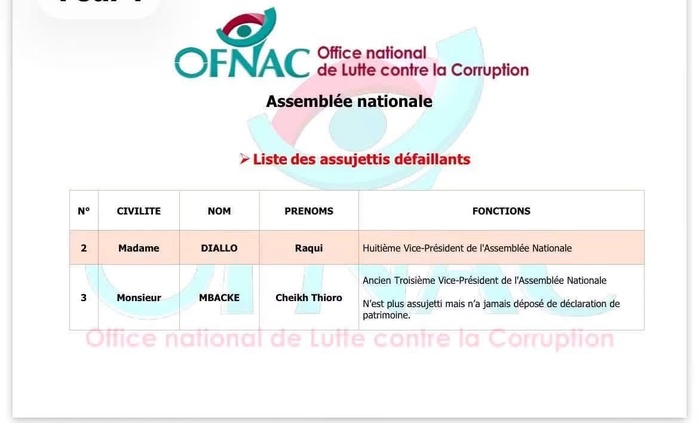 OFNAC : la liste des responsables ayant déclaré leur patrimoine dévoilée
