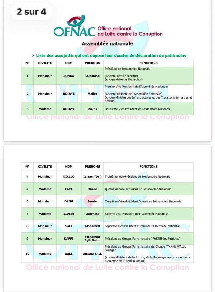 OFNAC : la liste des responsables ayant déclaré leur patrimoine dévoilée