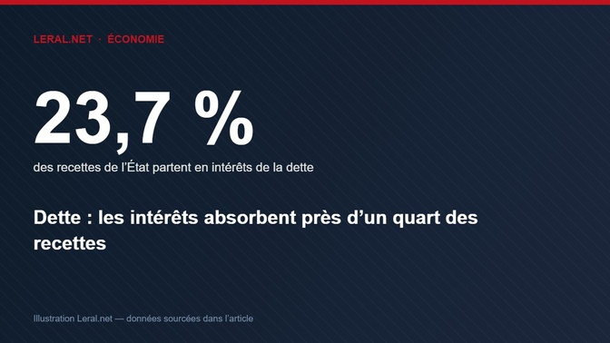 Dette : les intérêts absorbent désormais près d'un quart des recettes de l'État