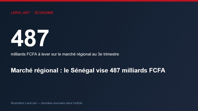 Marché régional : le Sénégal vise 487 milliards FCFA au troisième trimestre