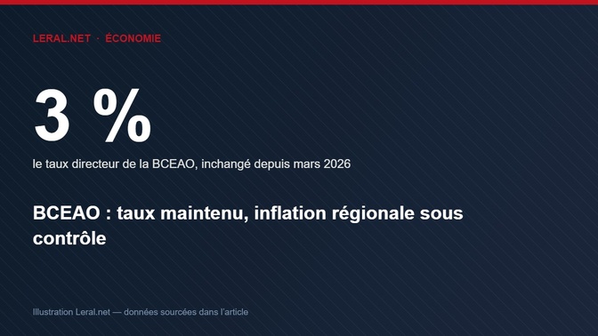 BCEAO : le taux directeur maintenu à 3 %, l'inflation régionale sous contrôle