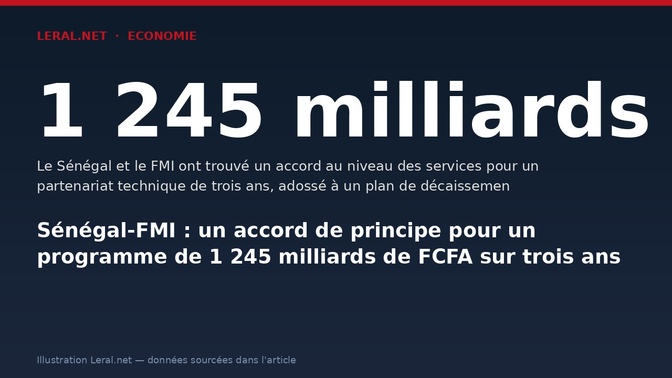 Sénégal-FMI : un accord de principe pour un programme de 1 245 milliards de FCFA sur trois ans