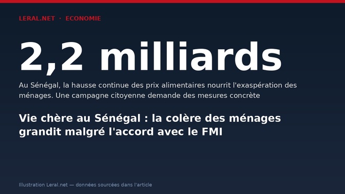 Vie chère au Sénégal : la colère des ménages grandit malgré l'accord avec le FMI