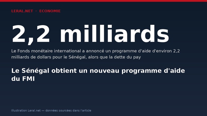 Le Sénégal obtient un nouveau programme d'aide du FMI