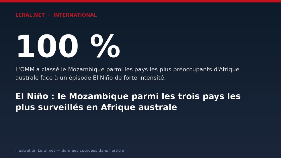 El Niño : le Mozambique parmi les trois pays les plus surveillés en Afrique australe