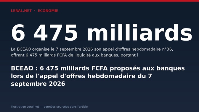 BCEAO : 6 475 milliards FCFA proposés aux banques lors de l'appel d'offres hebdomadaire du 7 septembre 2026