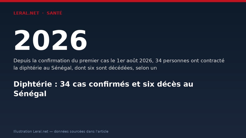 Diphtérie : 34 cas confirmés et six décès au Sénégal