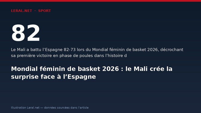 Mondial féminin de basket 2026 : le Mali crée la surprise face à l’Espagne
