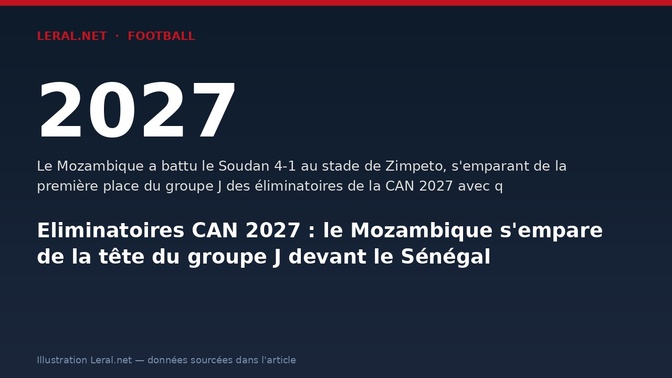 Eliminatoires CAN 2027 : le Mozambique s'empare de la tête du groupe J devant le Sénégal