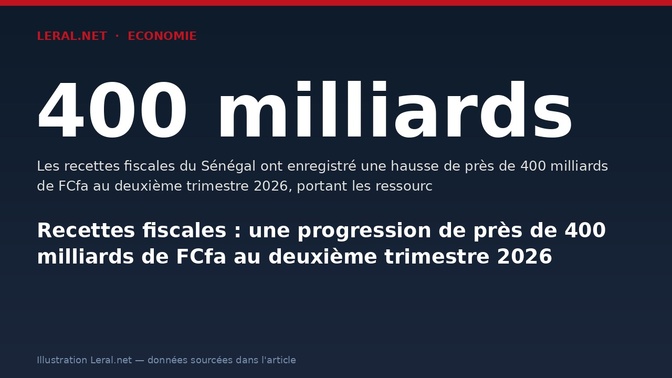 Recettes fiscales : une progression de près de 400 milliards de FCfa au deuxième trimestre 2026