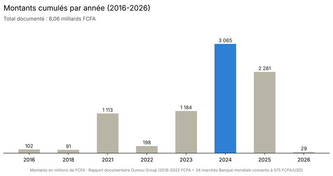 Marchés publics : plus de 8 milliards FCFA documentés pour Oumou Group entre 2016 et 2026