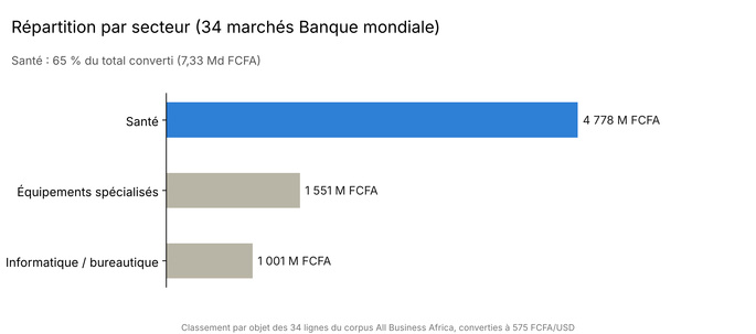 Marchés publics : plus de 8 milliards FCFA documentés pour Oumou Group entre 2016 et 2026