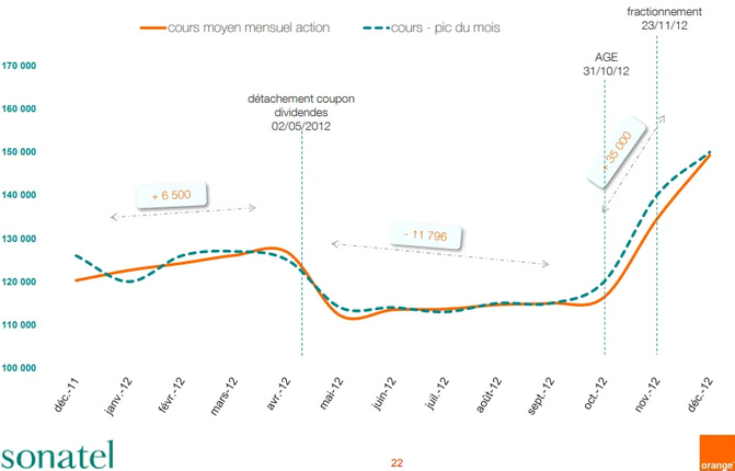 Fractionnement des actions Sonatel : ce que cela change vraiment pour les investisseurs