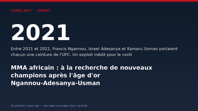 MMA africain : à la recherche de nouveaux champions après l'âge d'or Ngannou-Adesanya-Usman