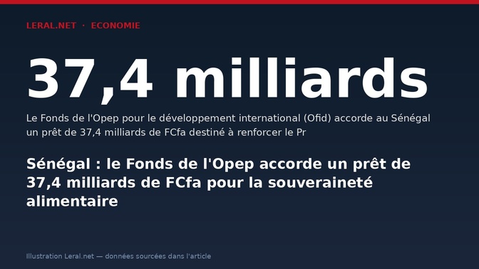 Sénégal : le Fonds de l'Opep accorde un prêt de 37,4 milliards de FCfa pour la souveraineté alimentaire