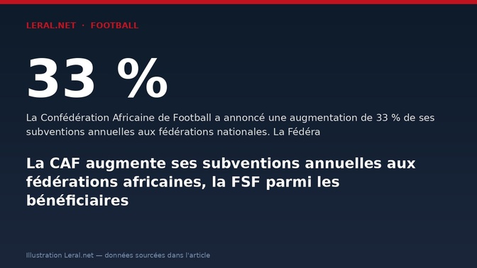 La CAF augmente ses subventions annuelles aux fédérations africaines, la FSF parmi les bénéficiaires