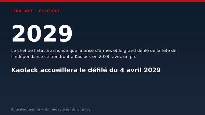 Kaolack accueillera le défilé du 4 avril 2029