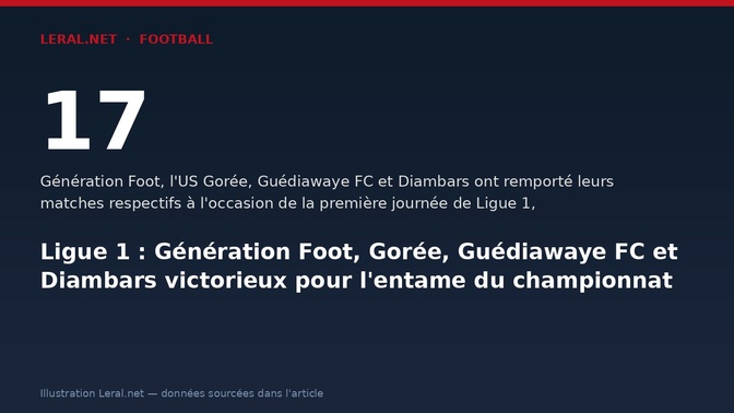 Ligue 1 : Génération Foot, Gorée, Guédiawaye FC et Diambars victorieux pour l'entame du championnat