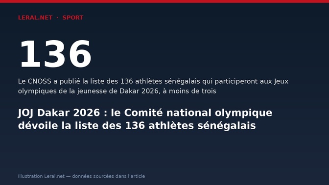 JOJ Dakar 2026 : le Comité national olympique dévoile la liste des 136 athlètes sénégalais