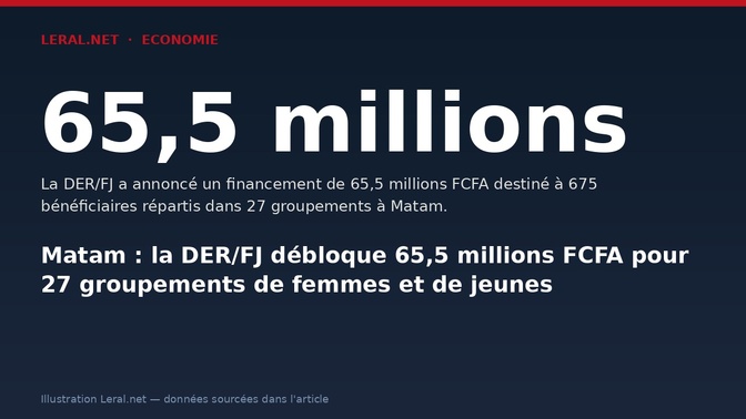 Matam : la DER/FJ débloque 65,5 millions FCFA pour 27 groupements de femmes et de jeunes
