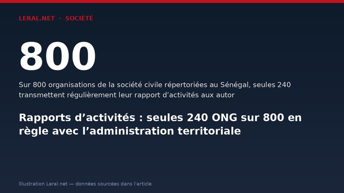 Rapports d’activités : seules 240 ONG sur 800 en règle avec l’administration territoriale